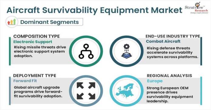 Aircraft Survivability Equipment Market Segments